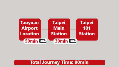 Taoyuan Airport to Downtown Subway