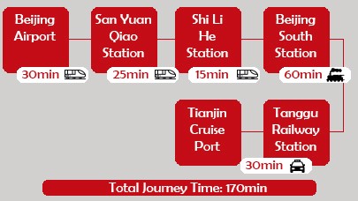 Beijing to Tianjin Port